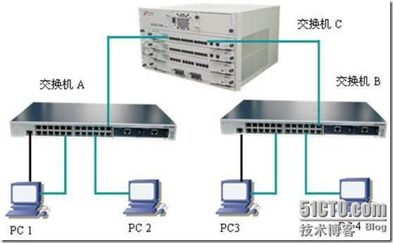 多层交换机实现二层交换机 VLAN 之间的路由_VLAN