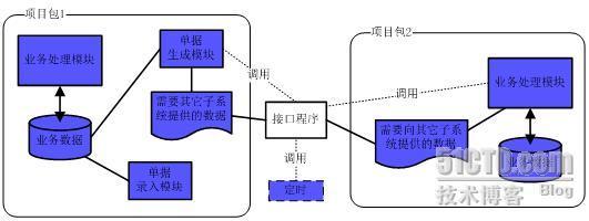 对系统组件化接口设计的一点看法_职场