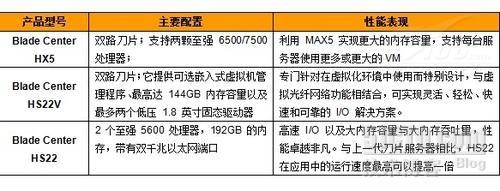 IBM“智慧”云计算刀片服务器选型指南_职场