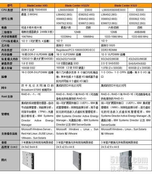 IBM“智慧”云计算刀片服务器选型指南_职场_02