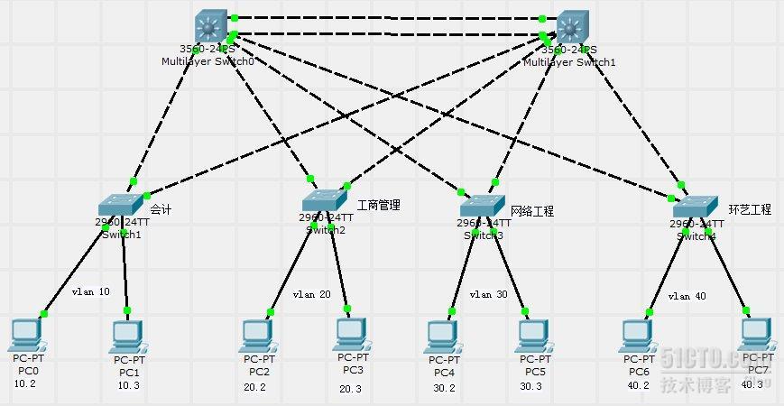 stp vlan 链路汇聚 大综合_大综合