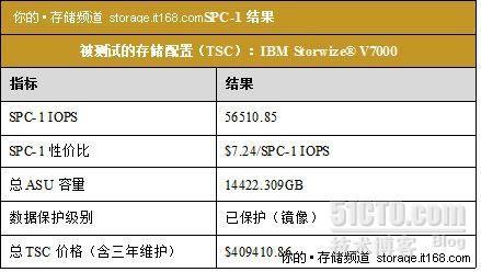 IBM Storwize V7000基准测试综合报告_中端存储