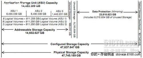 IBM Storwize V7000基准测试综合报告_中端存储_03