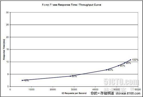 IBM Storwize V7000基准测试综合报告_V7000_04