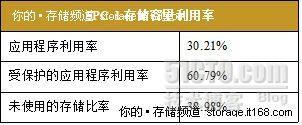 IBM Storwize V7000基准测试综合报告_中端存储_02