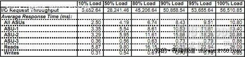 IBM Storwize V7000基准测试综合报告_V7000_05