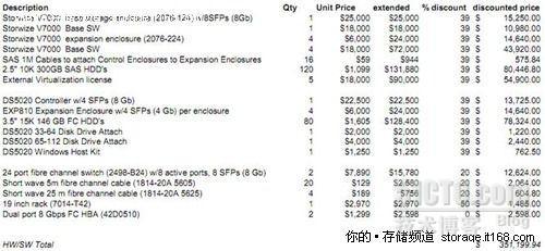 IBM Storwize V7000基准测试综合报告_中端存储_06