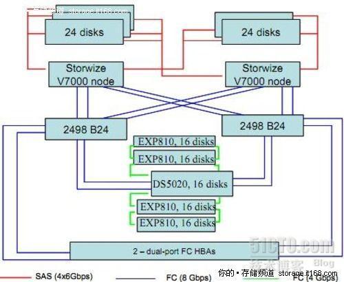 IBM Storwize V7000基准测试综合报告_存储_08