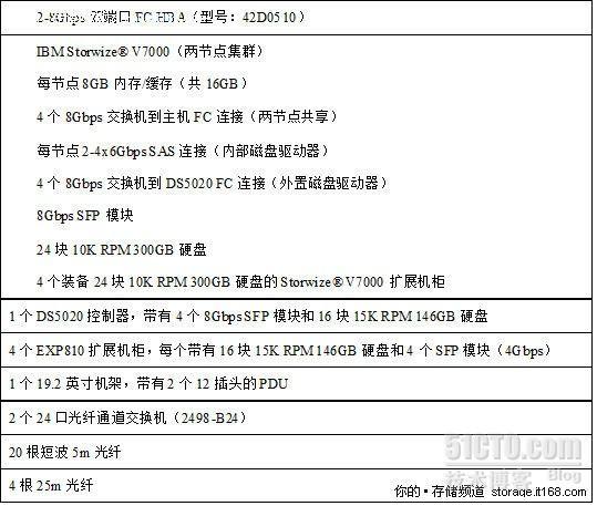 IBM Storwize V7000基准测试综合报告_IBM_09