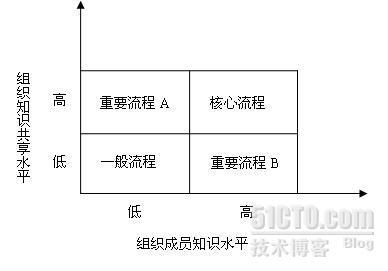 话里话外：基于知识管理的企业核心流程识别_知识管理