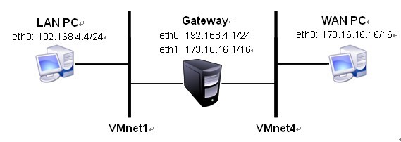 在RedHat5中实现透明代理_休闲