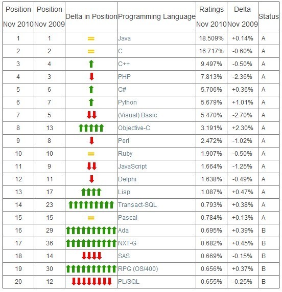 Tiobe 编程语言2010年11月排行榜_Tiobe 