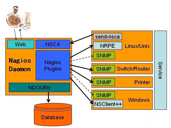 在redhat5.4 上配置 nagios 之 NRPE实现远程监控_service_02