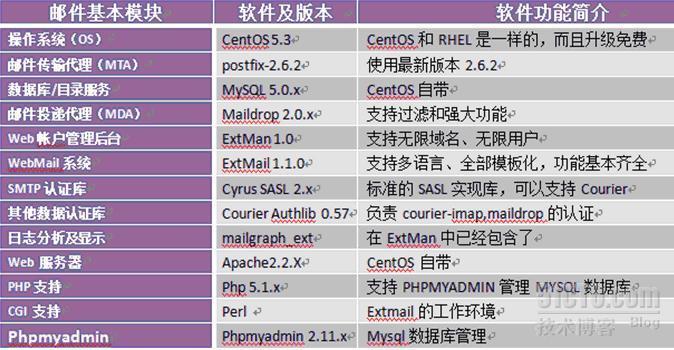 Centos5.5搭建postfix邮件服务器：Postfix+extmail_centos