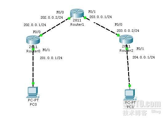 RIPv2学习、实验报告_休闲