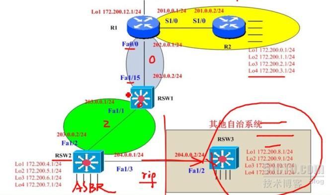 OSPF汇总和发布默认路由实验报告_汇总