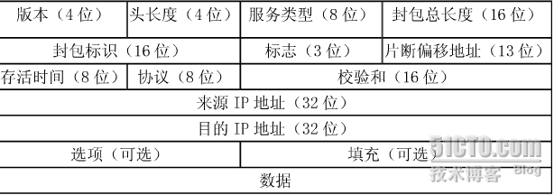 IP数据报报头详解_职场