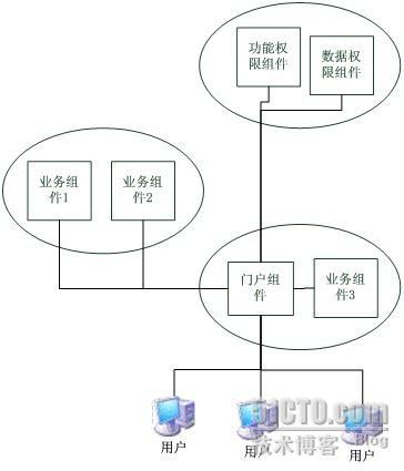 对于如何实现组件化系统的构想 _休闲