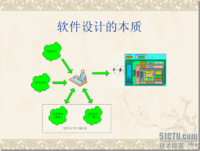 软件设计方法和设计决策_休闲_22