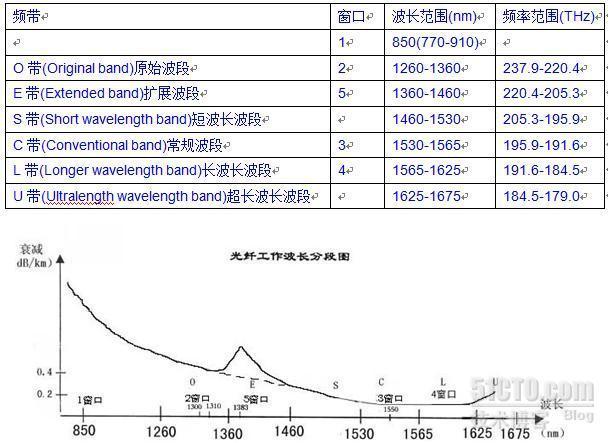 2009下半年网络规划设计师上午试卷、标准答案及分析Ⅰ_ 2009年下半年