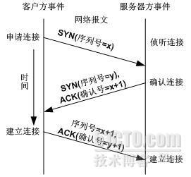 2010上半年网络规划设计师上午试卷、标准答案及分析Ⅰ_网络管理员