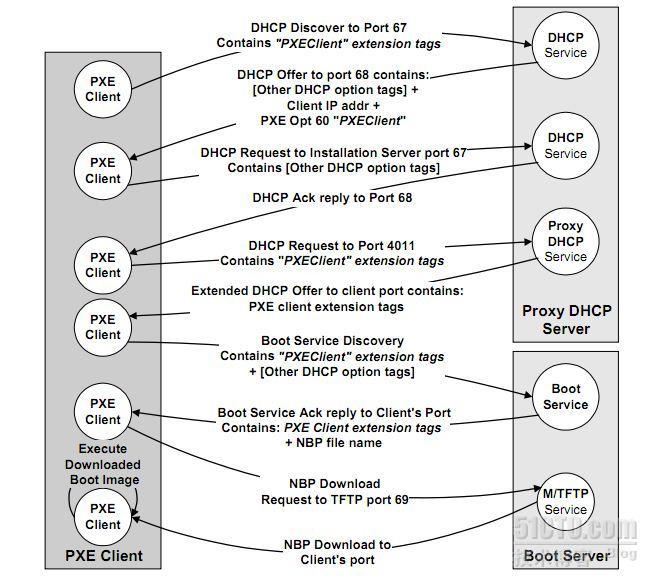 PXE协议启动过程详解_幻影
