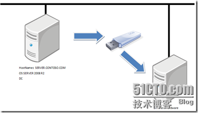 BESR备份还原SERVER 2008域控制器_赛门铁克