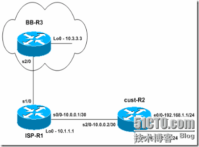 利用NULL0接口防止路由环路_环路