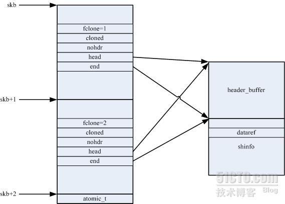 网络sk_buff缓冲区[2]sk_buff的clone及限额_职场