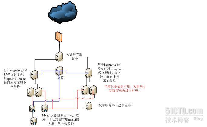 视频网站架构设计_休闲