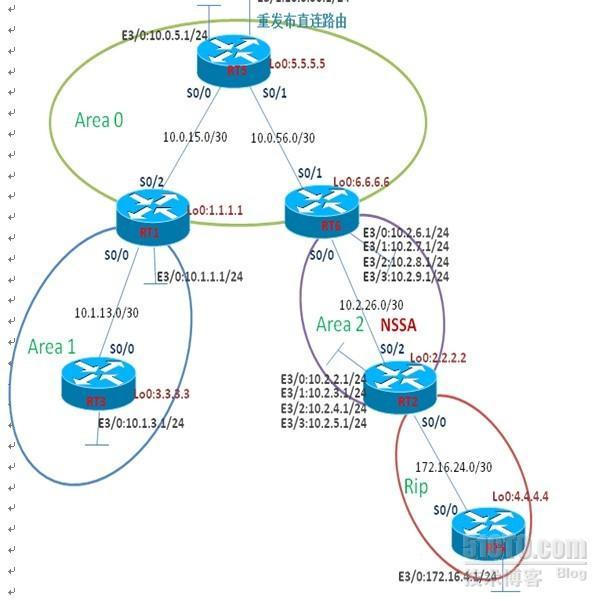 OSPF 7类LSA转发地址分析_休闲