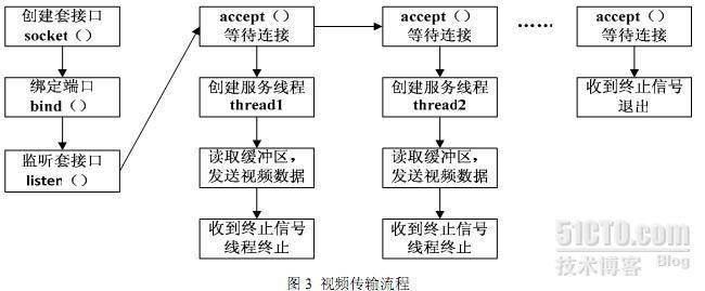 嵌入式Linux的web视频服务器的构建_linux_02