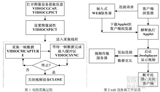 嵌入式Linux的web视频服务器的构建_嵌入式Linux