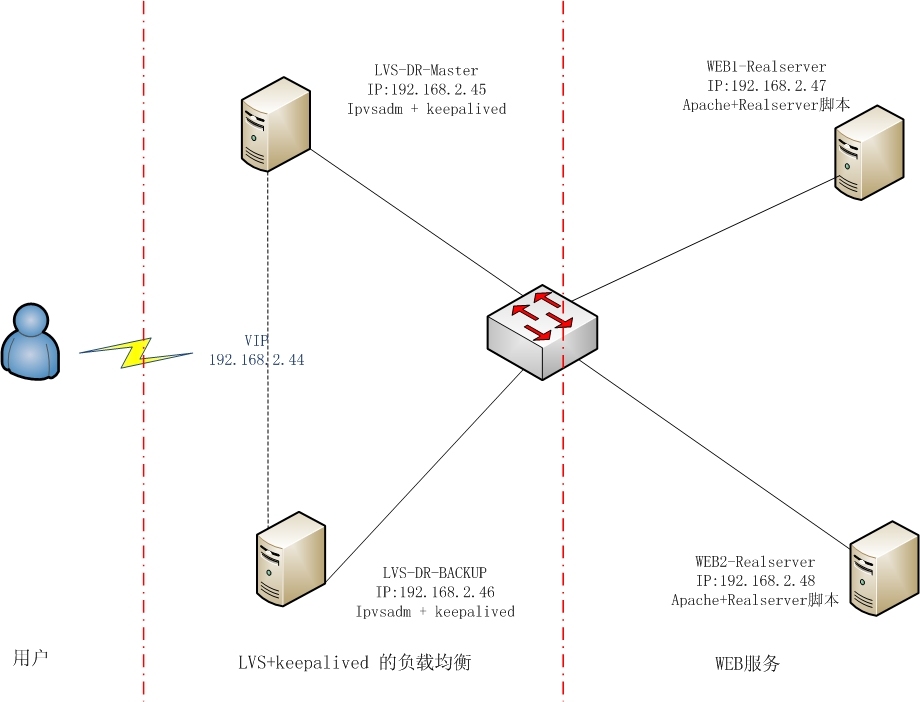 利用LVS+Keepalived实现高性能高可用负载均衡_职场