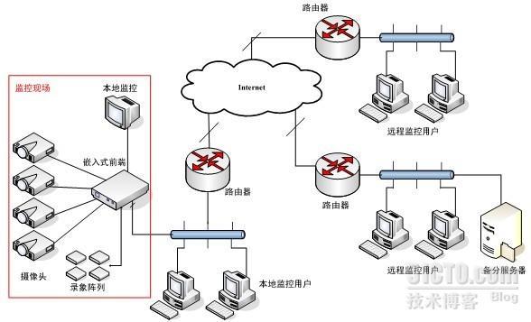 嵌入式MPEG4多媒体监控系统的实现_监控系统