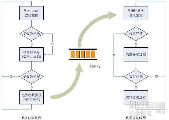 嵌入式MPEG4多媒体监控系统的实现_ 嵌入式_03