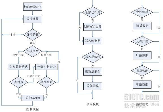 嵌入式MPEG4多媒体监控系统的实现_mpeg4_04