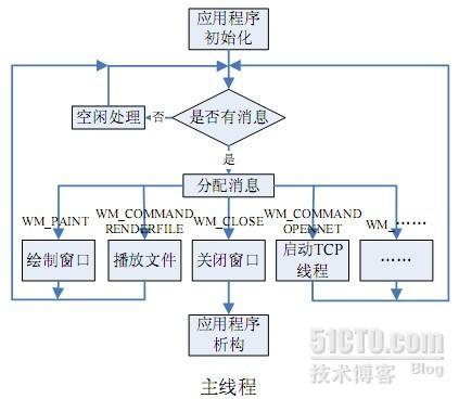 嵌入式MPEG4多媒体监控系统的实现_linux_05