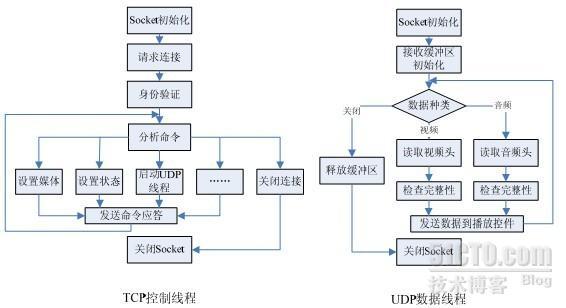 嵌入式MPEG4多媒体监控系统的实现_linux_06