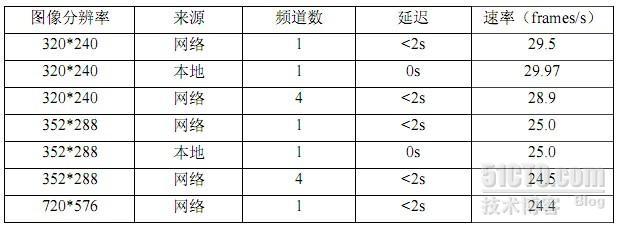 嵌入式MPEG4多媒体监控系统的实现_ 嵌入式_07