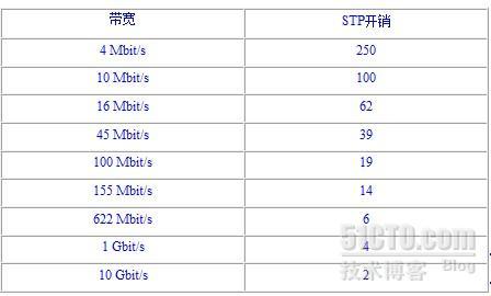 NA--默认STP学习笔记_根端口_02