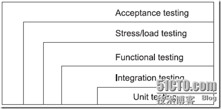 重读 JUnit In Action (Part 1 JUnit essentials)_休闲_02