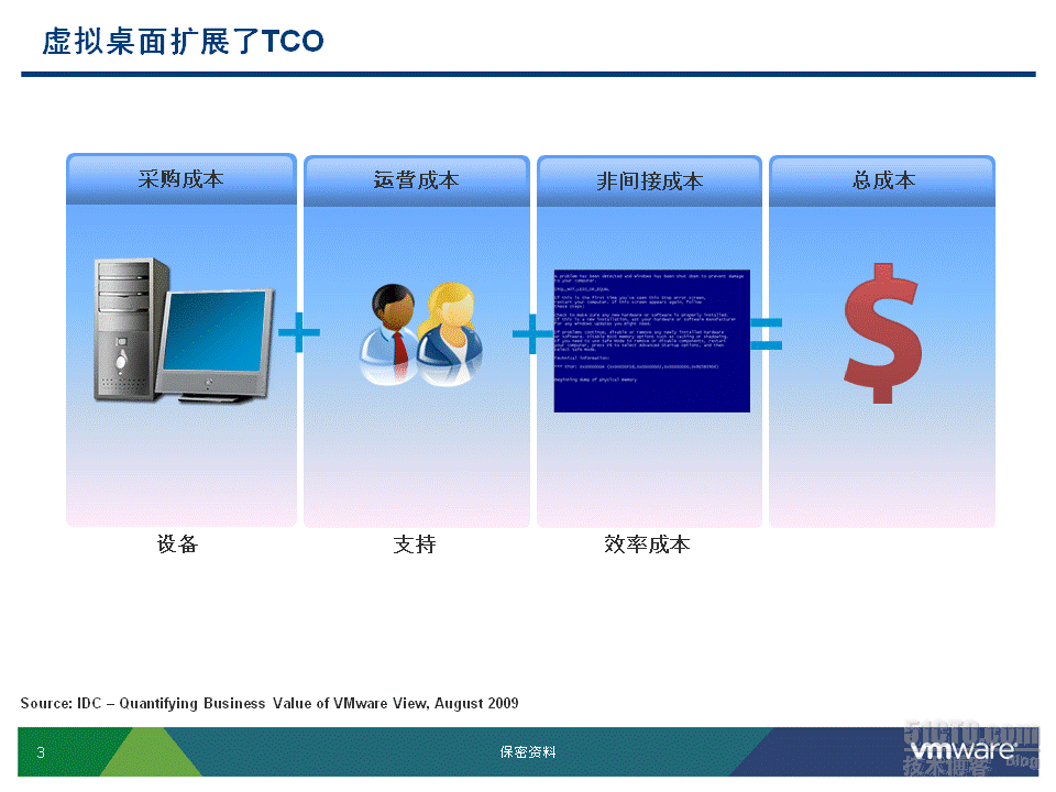 VMware View是如何帮助企业省钱的_vmware view