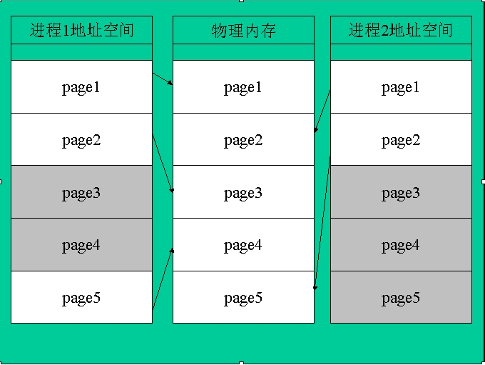 共享内存与线程局部存储_共享内存与线程局部存储