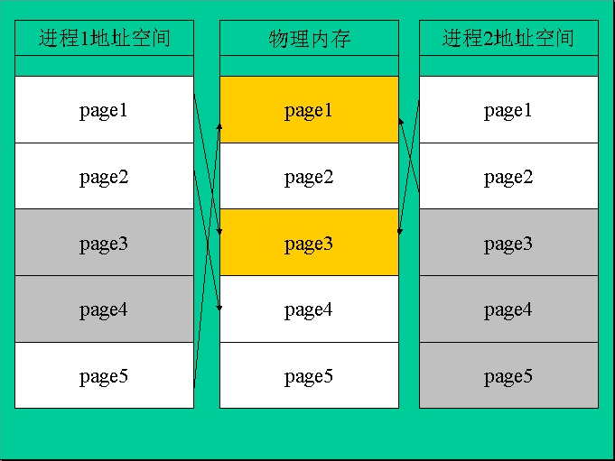 共享内存与线程局部存储_共享内存与线程局部存储_02