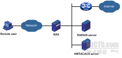 Simware结合Cisco ACS的AAA实验_simware