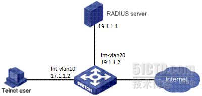 Simware结合Cisco ACS的AAA实验_AAA_02