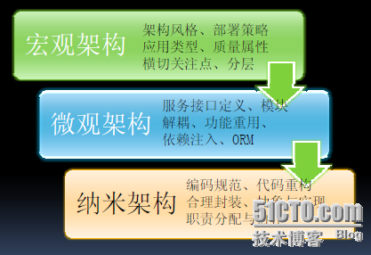 软件架构纵横谈_休闲