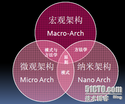 软件架构纵横谈_休闲_02