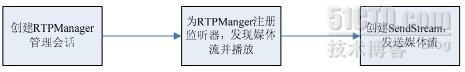 JMF 的音视频聊天实现_RTP _03